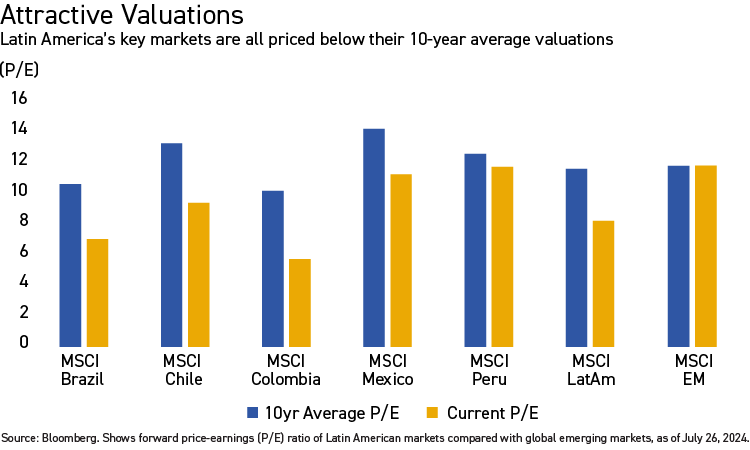 Attractive Valuations Chart