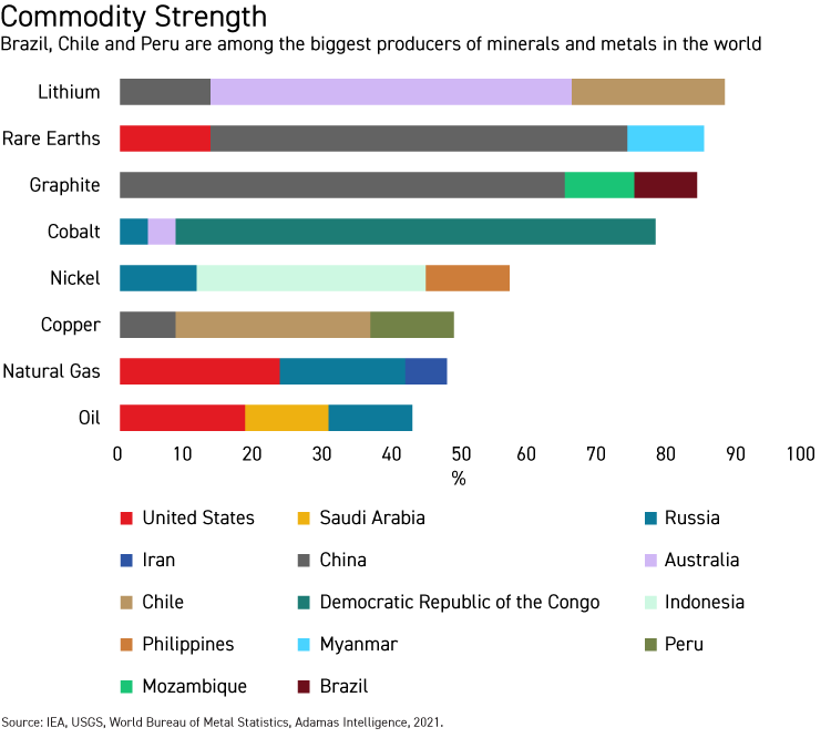 Commodity Strength Chart