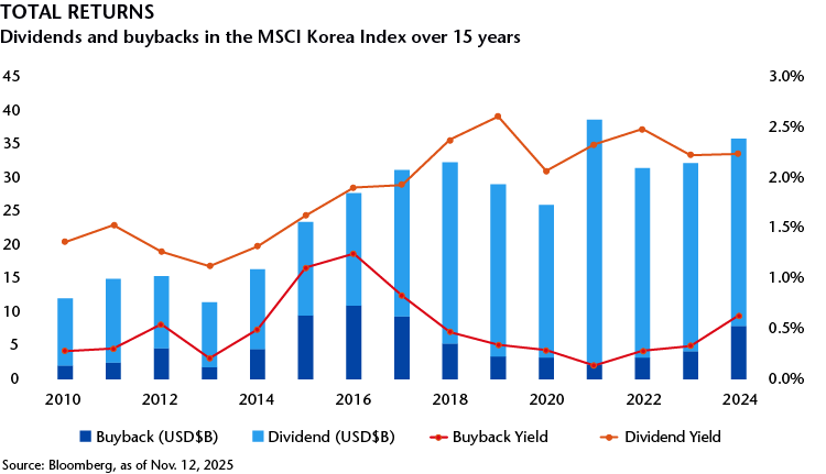 MSCI Korea Total Returns Dividends and Buybacks