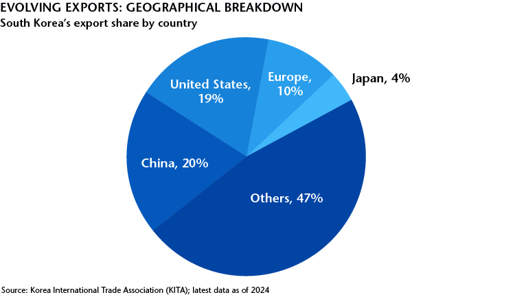 South Korea Exports Geographical Breakdown