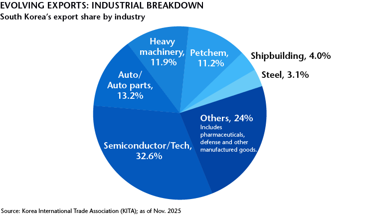South Korea Exports Industrial Breakdown